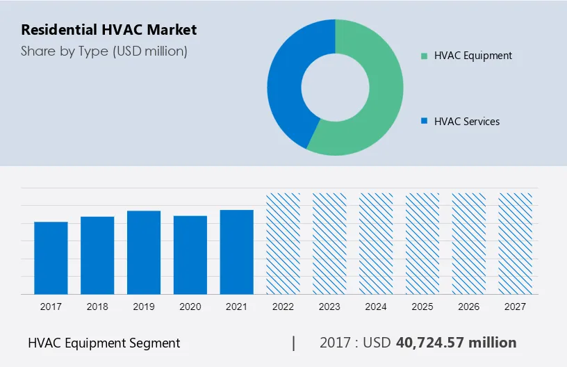 Residential HVAC Market Size, Share & Trends [2023 Report]