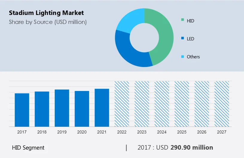 Stadium Lighting Market Size, Share, Growth, Trends, Industry Analysis Forecast 2027