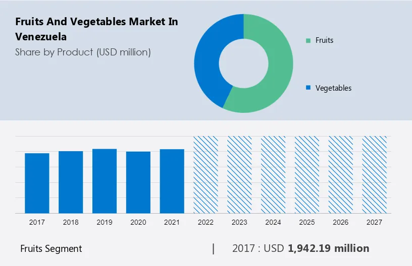 Fruits and Vegetables Market in Venezuela Size