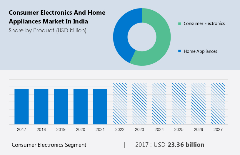 Consumer Electronics in India - An Analysis