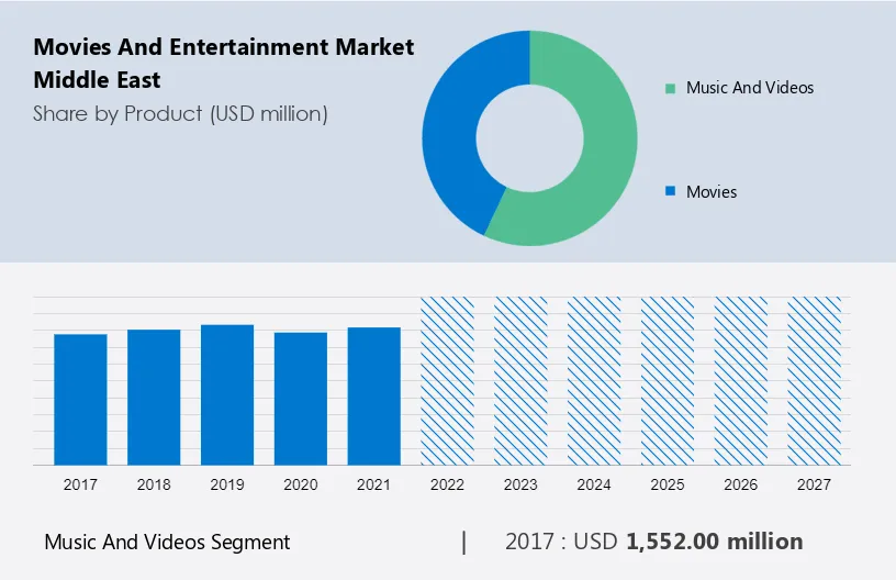 Movies and Entertainment Market Size
