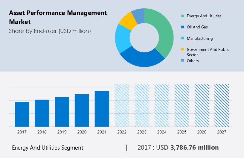 Asset Performance Management Market Size Share Forecast 2023 2027