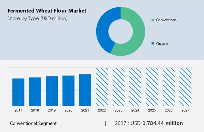 Fermented Wheat Flour Market Size