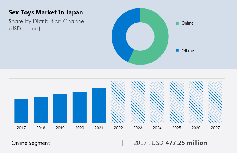 Japan Sex Toys Market Size Share Trends 2023 Report