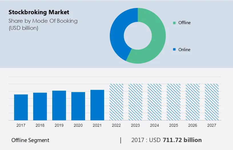 Stockbroking Market Size