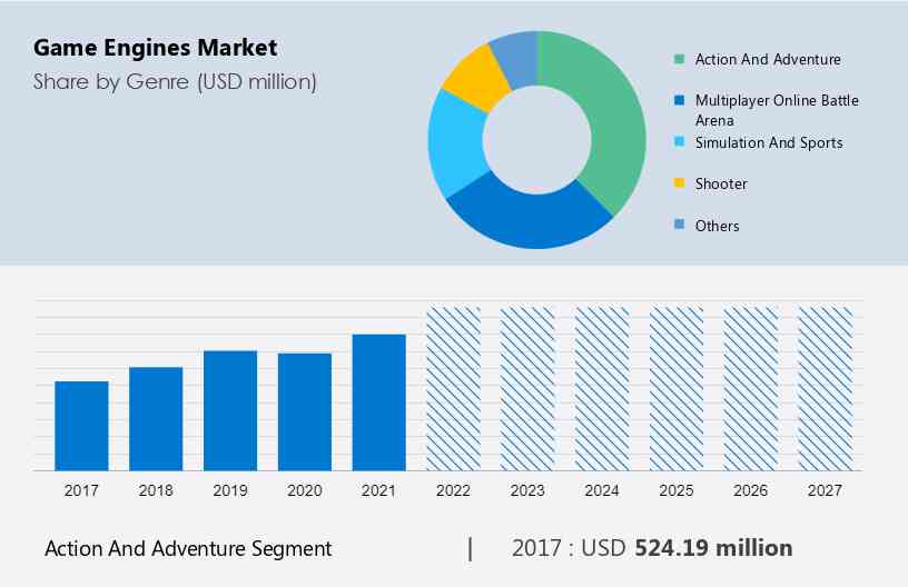 Game Engines Market Size, Share & Trends Report, 2030