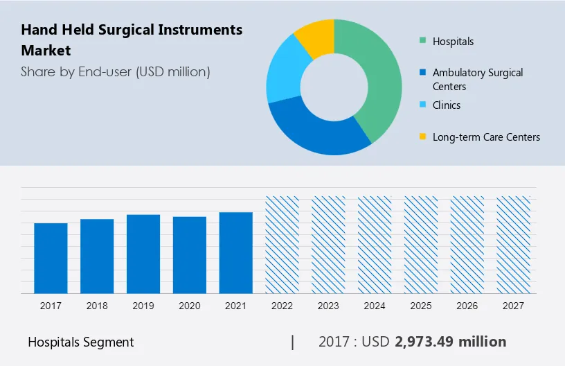Hand Held Surgical Instruments Market Size