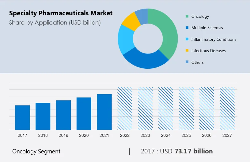 Specialty Pharmaceuticals Market Size, Share & Trends [2023 Report]