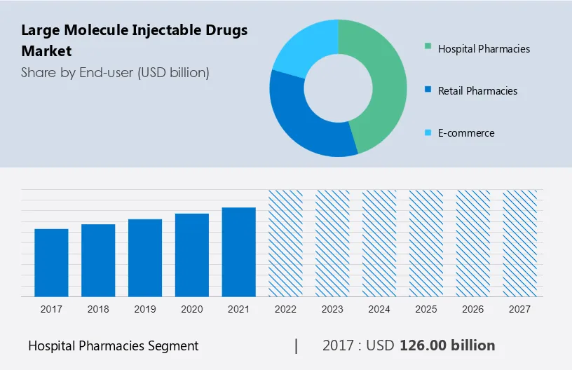 Large Molecule Injectable Drugs Market Size