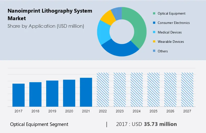 Nanoimprint Lithography System Market Size