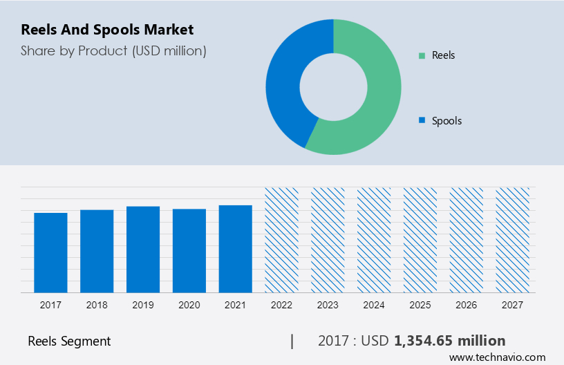 Reels and Spools Market Size, Share, Growth, Trends, Industry Analysis  Forecast 2027