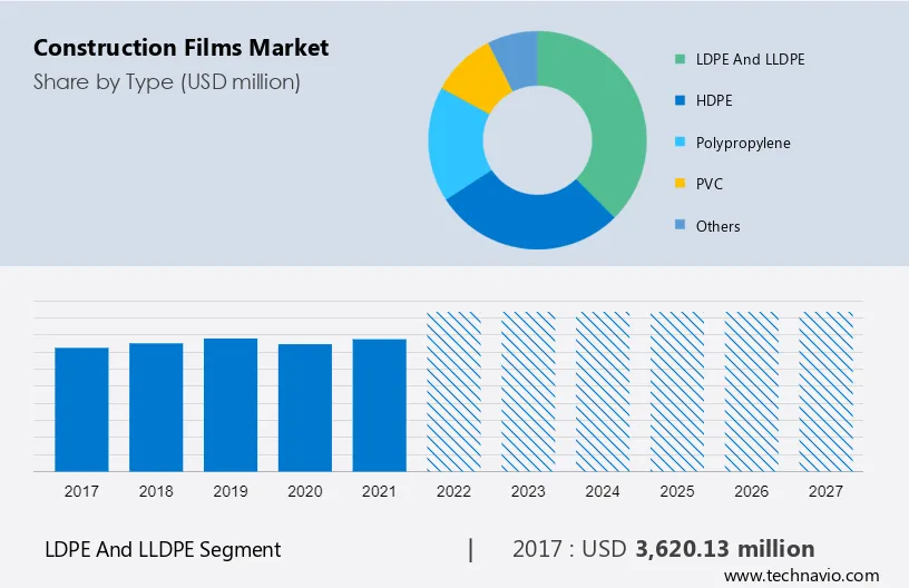 Construction Films Market Size