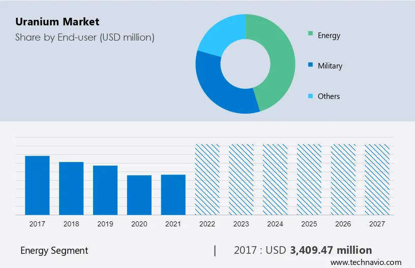 Uranium Market