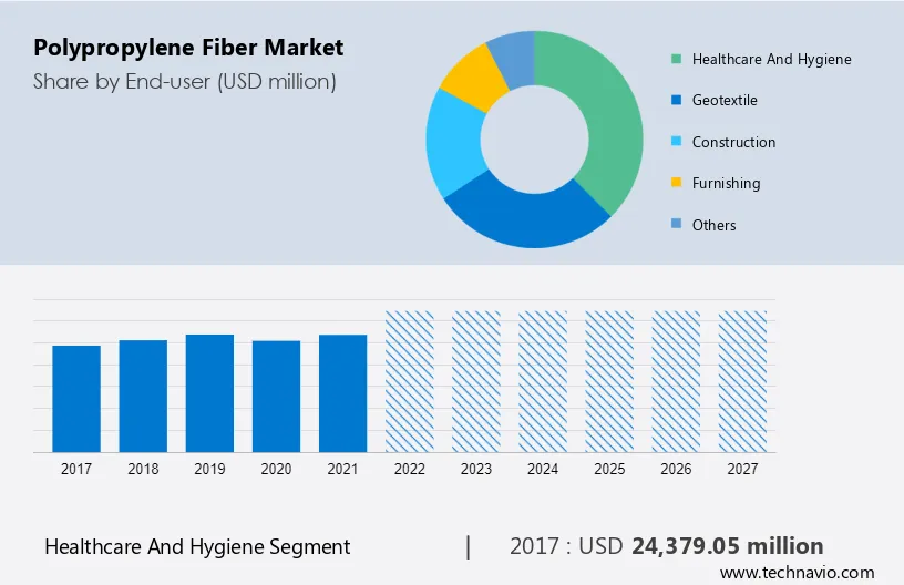 Polypropylene Fiber Market Size