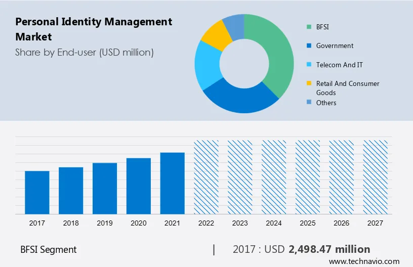 Personal Identity Management Market Size, Share, Growth, Trends