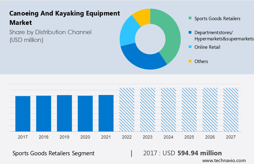 Sports Fishing Equipment Market Size 2022-2027: Share, Upcoming