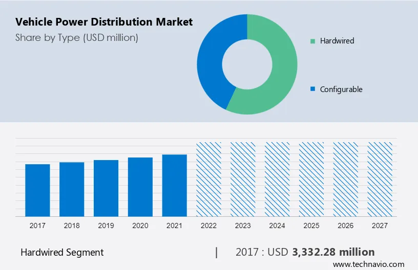 Vehicle Power Distribution Market Size