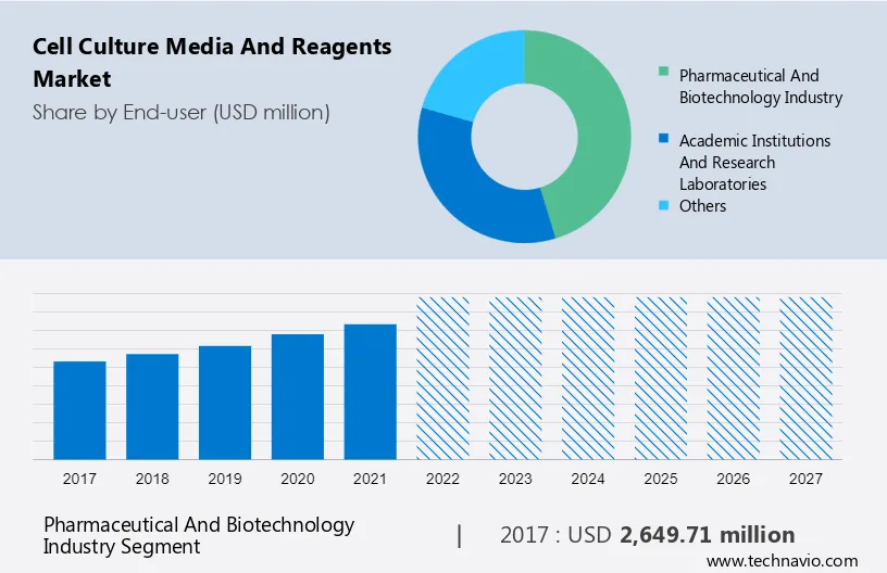 Cell Culture Media Market Size, Trends