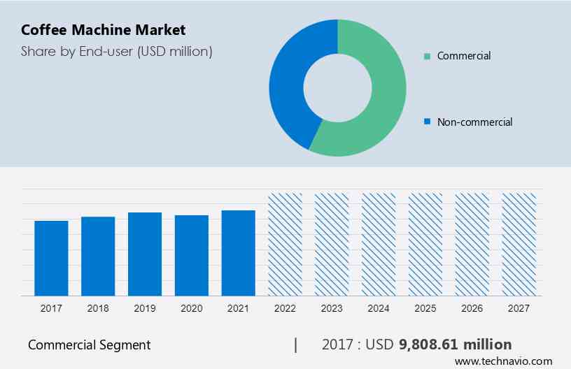 Europe Coffee Machines Market Size 2017: Segment Overview, Company  Profiles, Regional Analysis and Forecast 2027