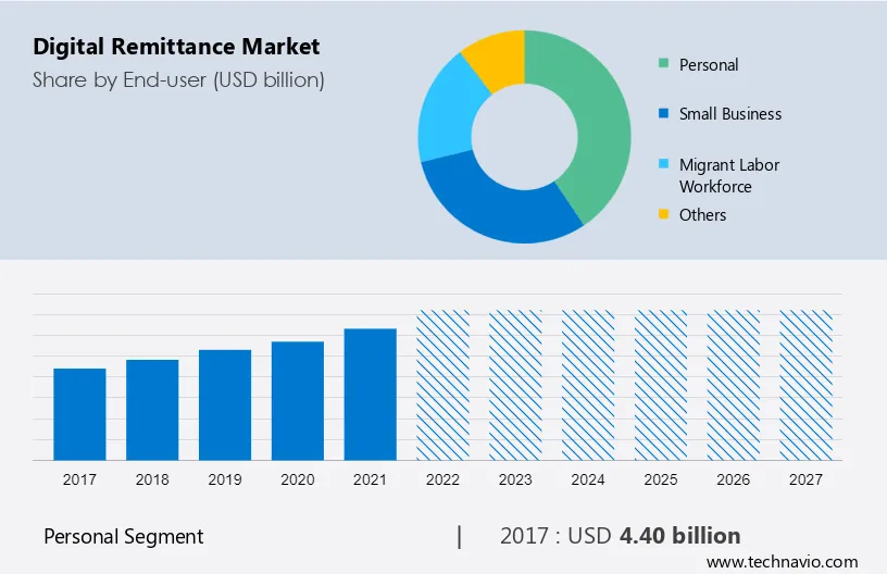 Digital Remittance Market Size