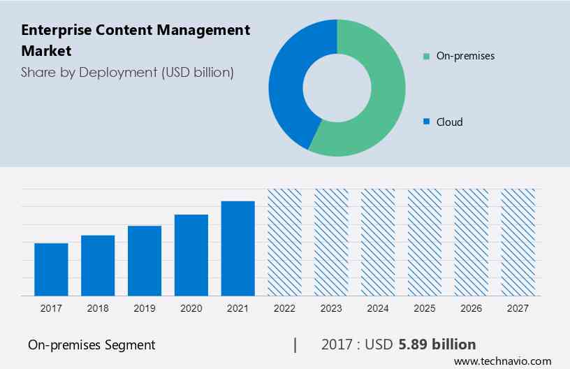 Global Web Content Management Market 2019-2023, AI-enabled WCM to Boost  Growth, Technavio