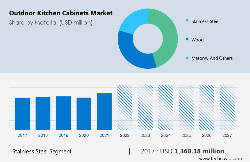 Outdoor Cooking Equipment Market Being Driven By Innovation