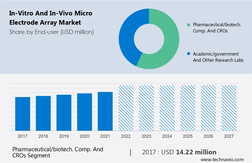 In-Vitro and In-Vivo Micro Electrode Array Market Size