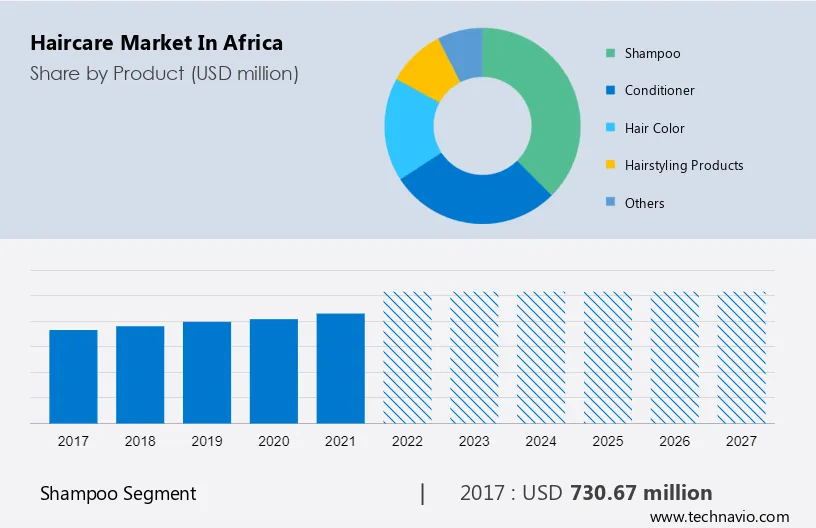Africa - Haircare Market Size, Share, Analysis - Forecast 2023-2027