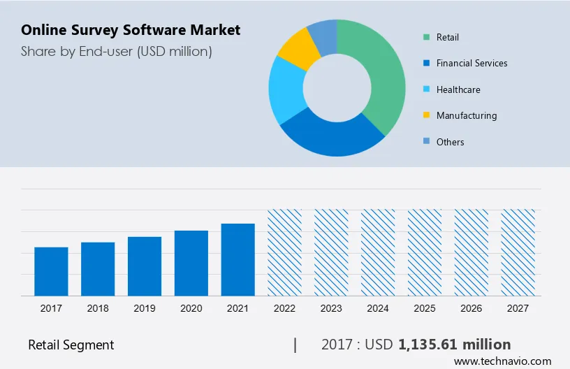 Online Survey Software Market Size, Share, Growth, Trends, Industry 