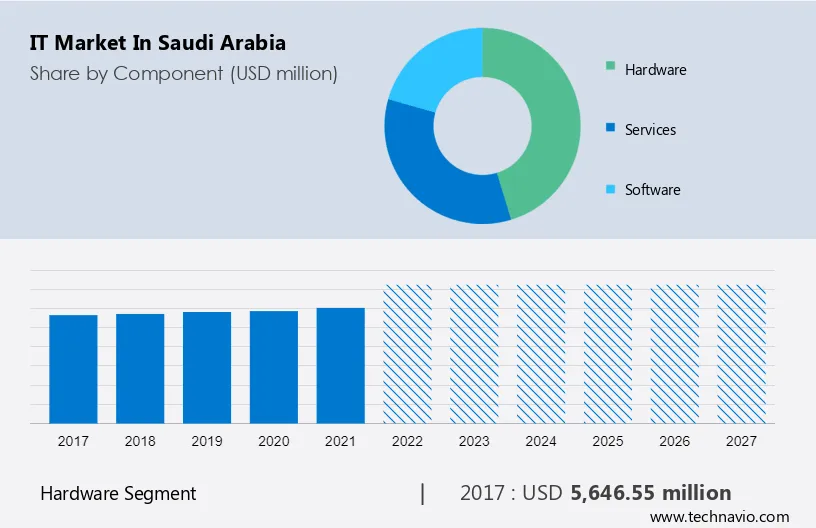 Saudi Arabia - IT Market Size, Share & Trends [2023 Report]