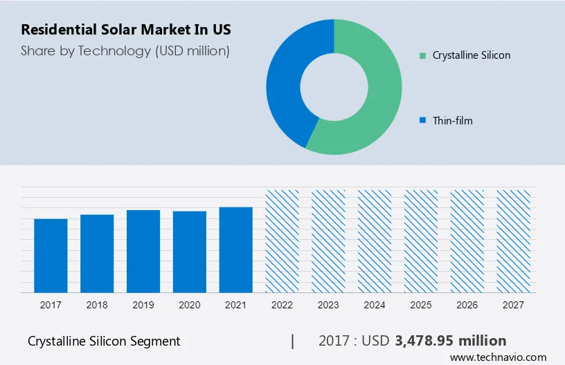 Residential Solar Market In US Size, Share, Growth, Trends, Industry ...