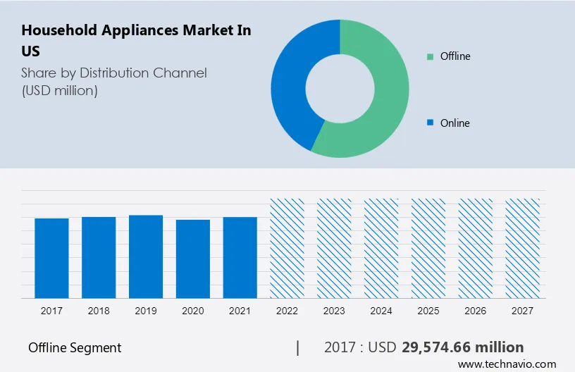 U.S. Household Appliances Market Size, Share Report, 2030