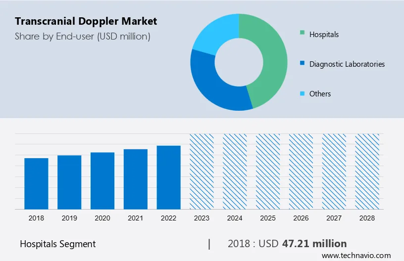 Transcranial Doppler Market Size