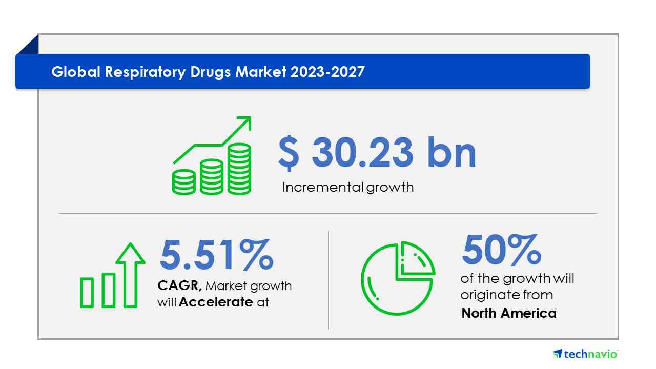 Respiratory Drugs Market Size to grow by USD 30.23 billion between 2023-2027