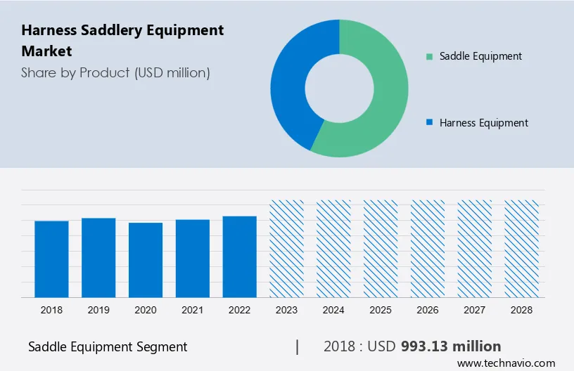 Harness Saddlery Equipment Market Size