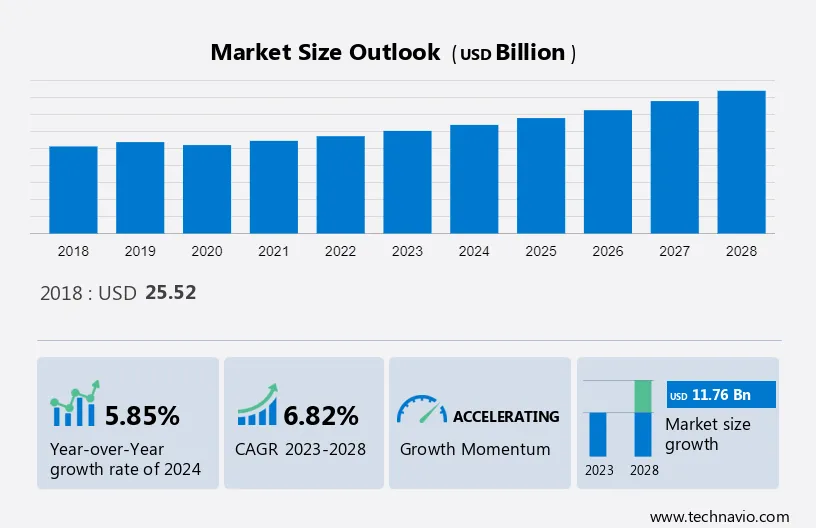 Medical Foam Market Size