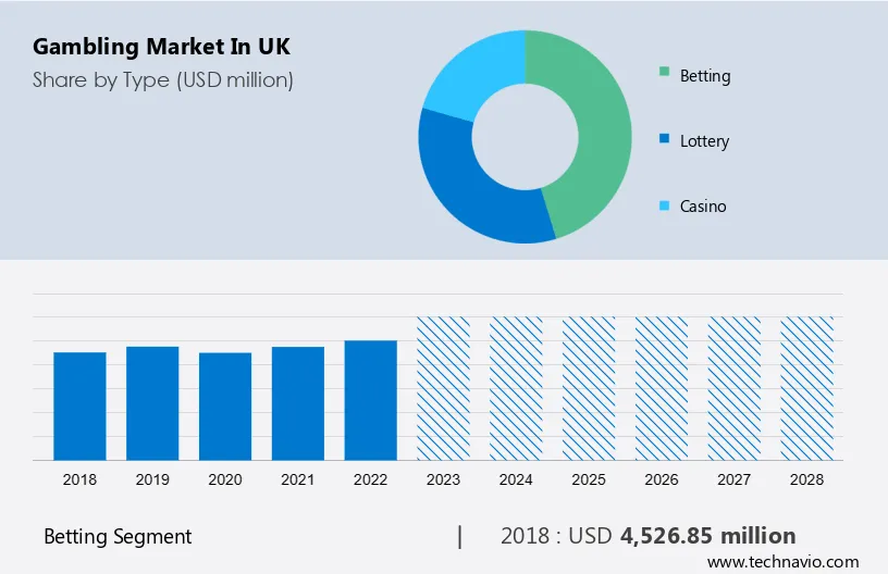 Gambling Market in UK Size