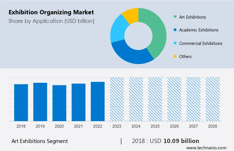 Exhibition Organizing Market Size