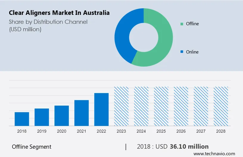 Clear Aligners Market in Australia Size