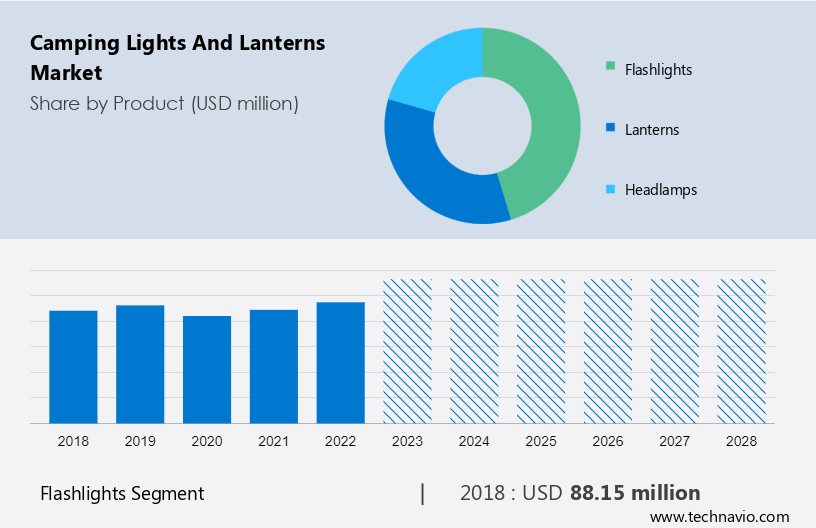 Global Camping Lights and Lanterns Market 2021-2025