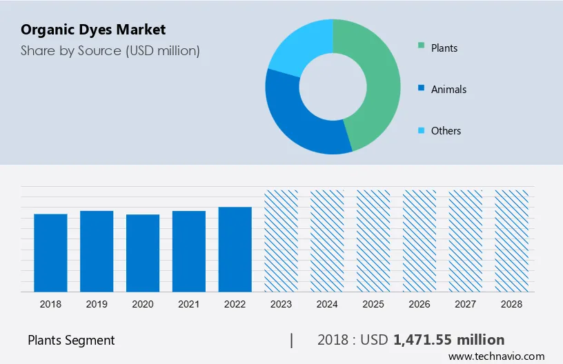 Organic Dyes Market Size