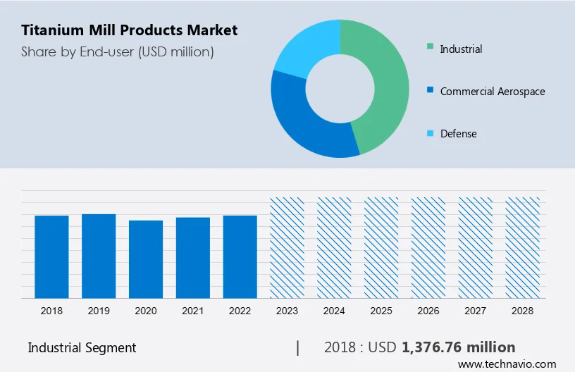 Titanium Mill Products Market Size