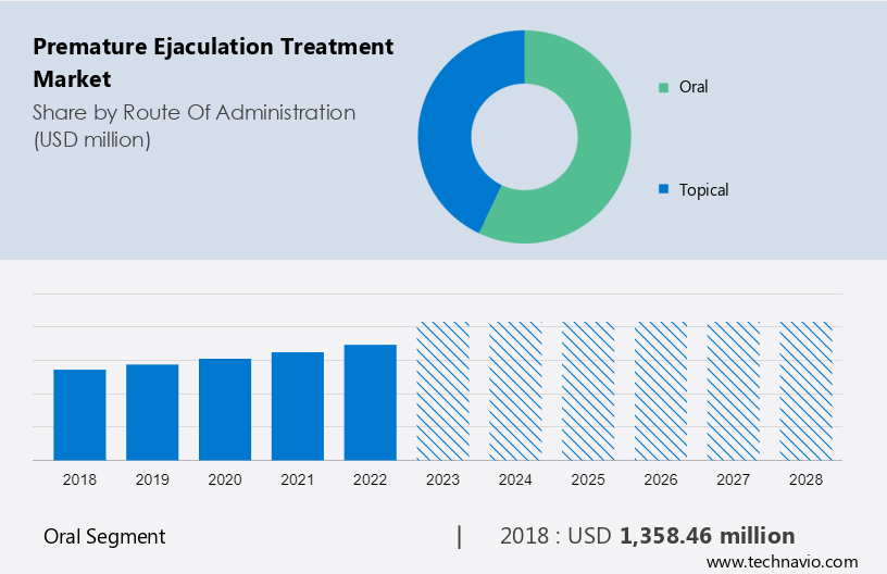 Premature Ejaculation PE Treatment Market Analysis US Italy UK