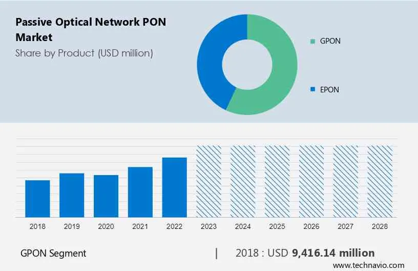 Passive Optical Network (PON) Market Size