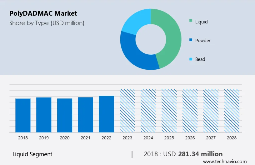 PolyDADMAC Market Size