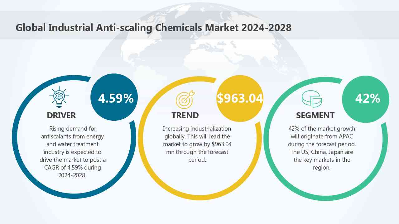 Global Industrial Anti-scaling Chemicals Market 2024-2028 