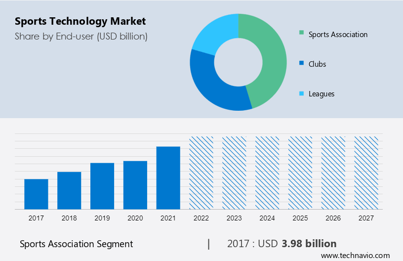 Sports Technology Market - Global Size, Share & Industry Analysis [Latest]