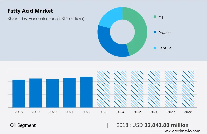 Fatty Acid Market Size