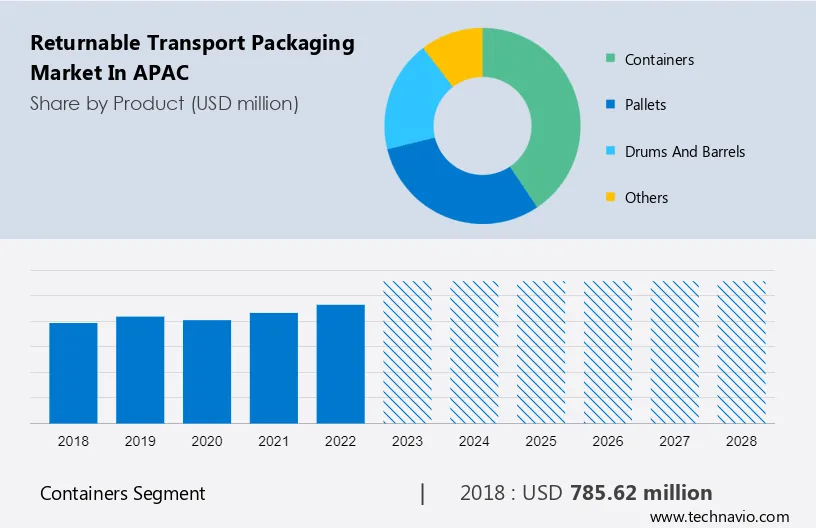 Returnable Transport Packaging Market in APAC Size