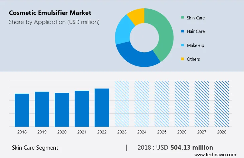 Cosmetic Emulsifier Market Size